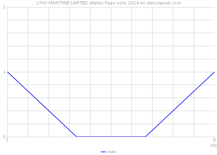 LYNX MARITIME LIMITED (Malta) Page visits 2024 