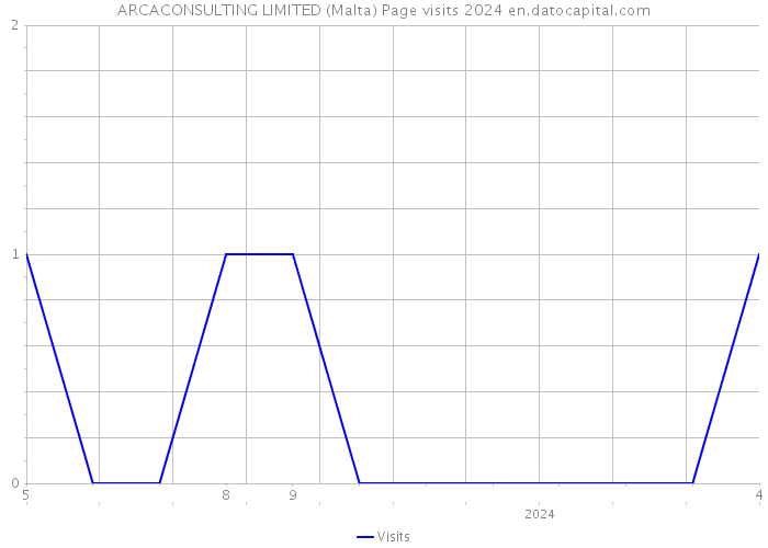 ARCACONSULTING LIMITED (Malta) Page visits 2024 