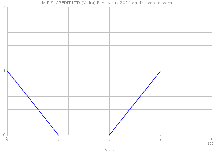 M.P.S. CREDIT LTD (Malta) Page visits 2024 