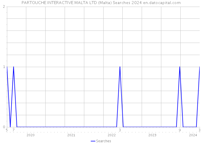 PARTOUCHE INTERACTIVE MALTA LTD (Malta) Searches 2024 