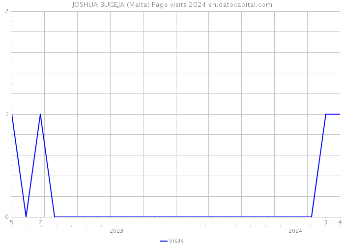 JOSHUA BUGEJA (Malta) Page visits 2024 