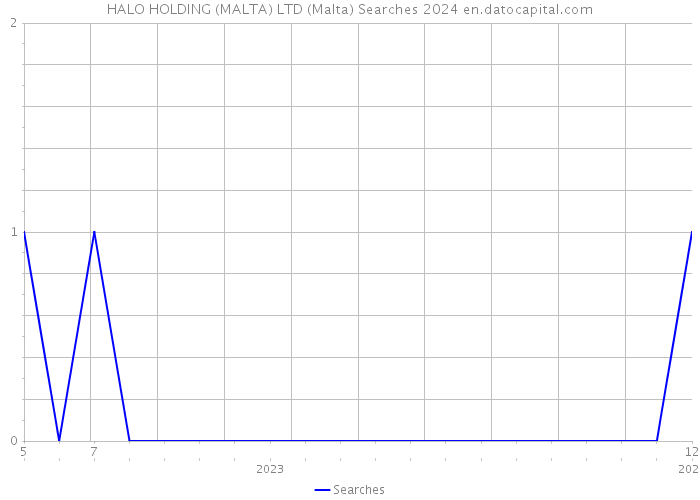HALO HOLDING (MALTA) LTD (Malta) Searches 2024 