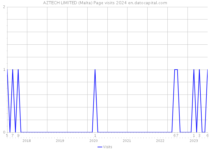 AZTECH LIMITED (Malta) Page visits 2024 