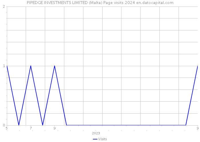 PIPEDGE INVESTMENTS LIMITED (Malta) Page visits 2024 