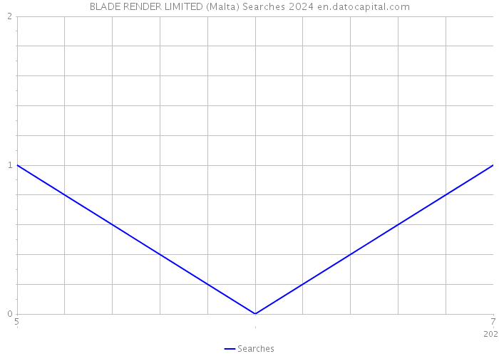BLADE RENDER LIMITED (Malta) Searches 2024 