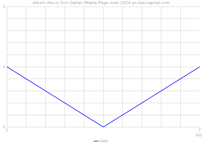 Albert-Alexis Sion Dahan (Malta) Page visits 2024 