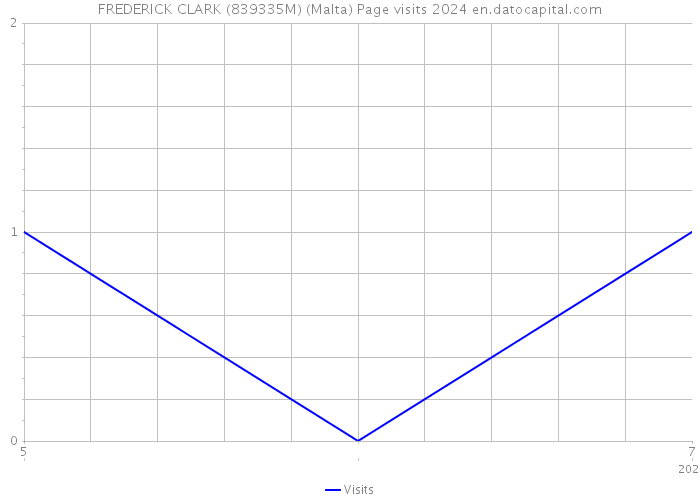 FREDERICK CLARK (839335M) (Malta) Page visits 2024 