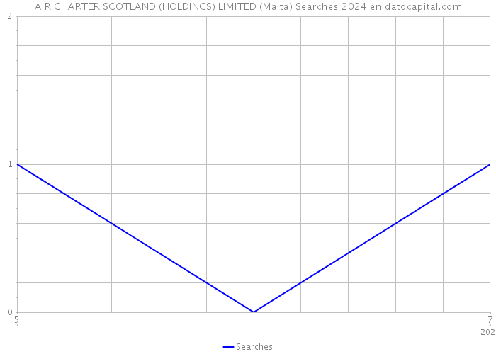 AIR CHARTER SCOTLAND (HOLDINGS) LIMITED (Malta) Searches 2024 
