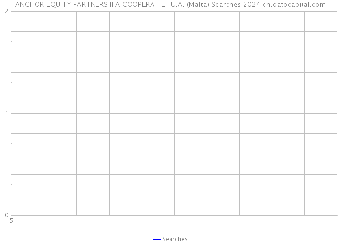 ANCHOR EQUITY PARTNERS II A COOPERATIEF U.A. (Malta) Searches 2024 