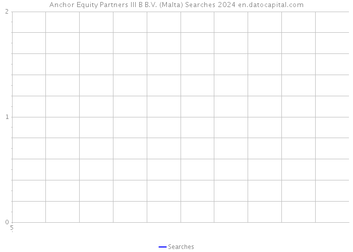 Anchor Equity Partners III B B.V. (Malta) Searches 2024 