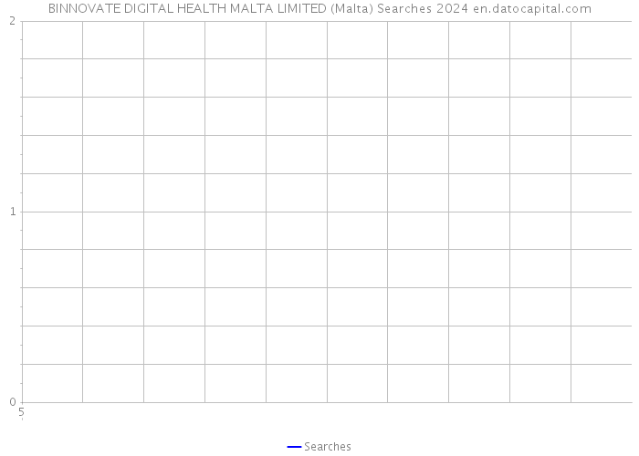 BINNOVATE DIGITAL HEALTH MALTA LIMITED (Malta) Searches 2024 