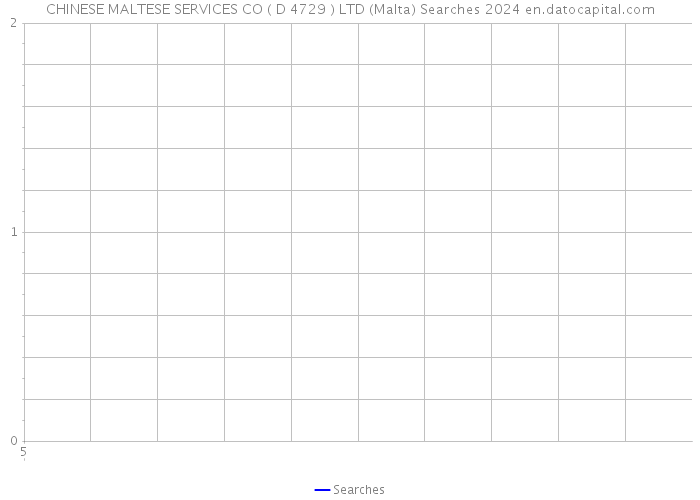 CHINESE MALTESE SERVICES CO ( D 4729 ) LTD (Malta) Searches 2024 