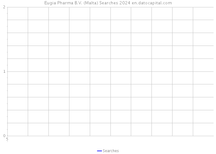 Eugia Pharma B.V. (Malta) Searches 2024 