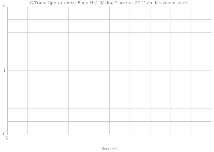 IIG Trade Opportunities Fund N.V. (Malta) Searches 2024 
