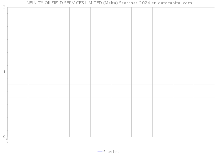 INFINITY OILFIELD SERVICES LIMITED (Malta) Searches 2024 