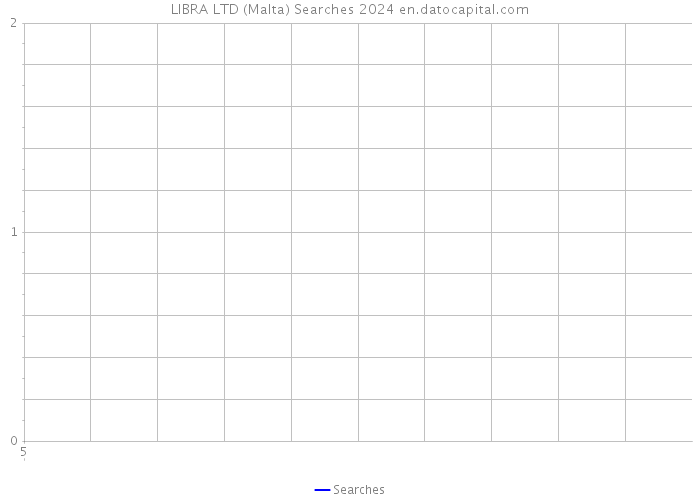 LIBRA LTD (Malta) Searches 2024 
