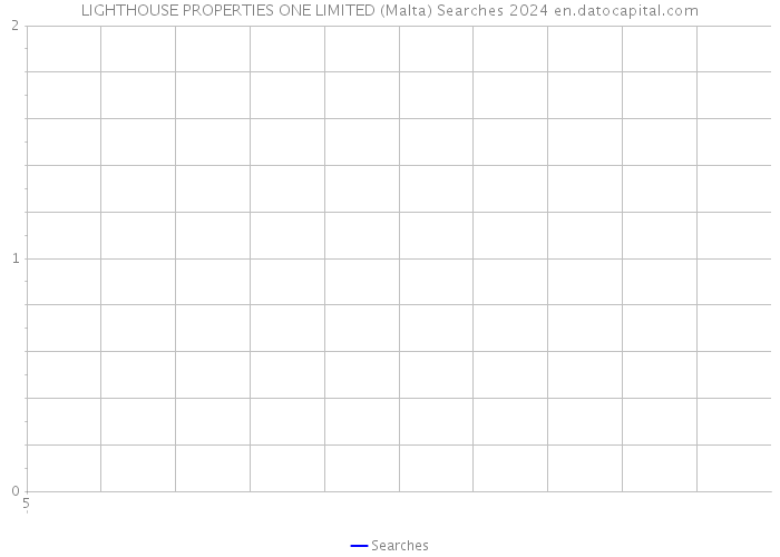 LIGHTHOUSE PROPERTIES ONE LIMITED (Malta) Searches 2024 