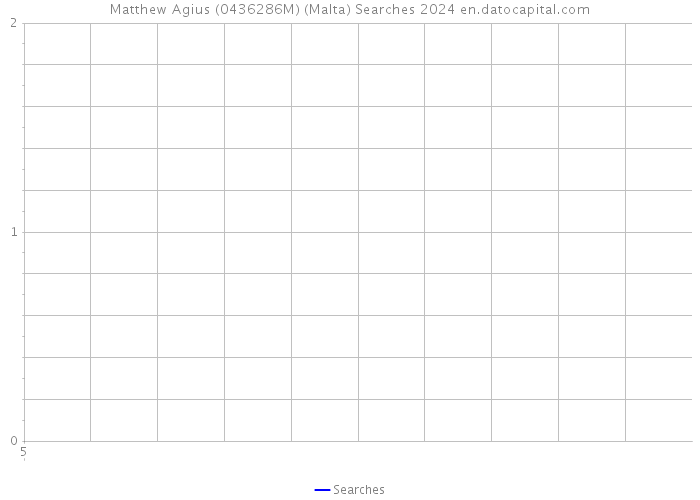 Matthew Agius (0436286M) (Malta) Searches 2024 