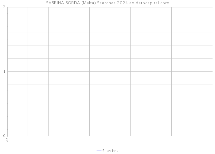 SABRINA BORDA (Malta) Searches 2024 