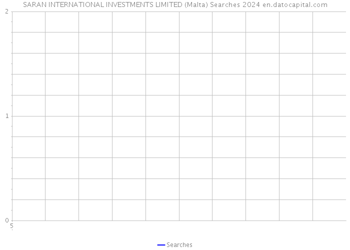 SARAN INTERNATIONAL INVESTMENTS LIMITED (Malta) Searches 2024 