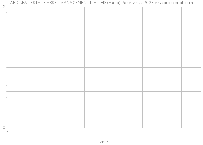 AED REAL ESTATE ASSET MANAGEMENT LIMITED (Malta) Page visits 2023 