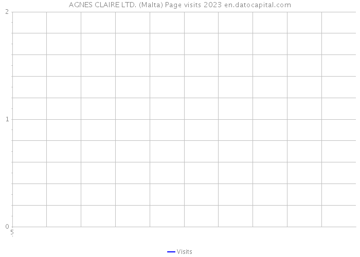 AGNES CLAIRE LTD. (Malta) Page visits 2023 