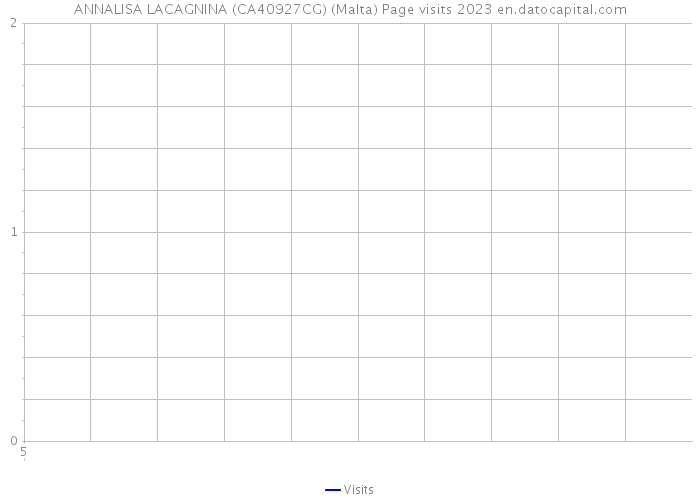 ANNALISA LACAGNINA (CA40927CG) (Malta) Page visits 2023 