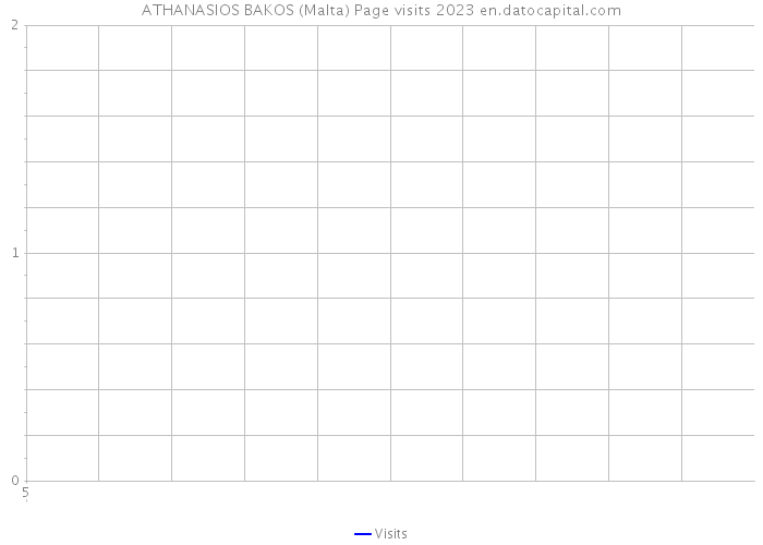 ATHANASIOS BAKOS (Malta) Page visits 2023 