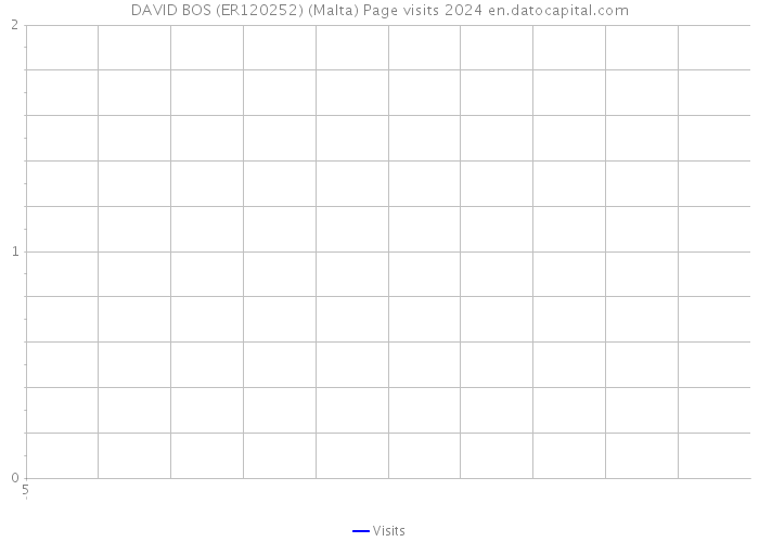 DAVID BOS (ER120252) (Malta) Page visits 2024 