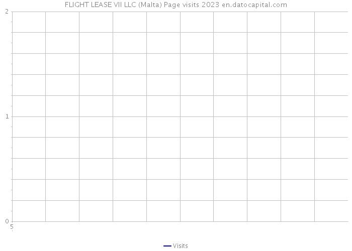 FLIGHT LEASE VII LLC (Malta) Page visits 2023 