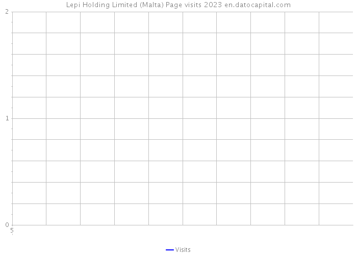 Lepi Holding Limited (Malta) Page visits 2023 