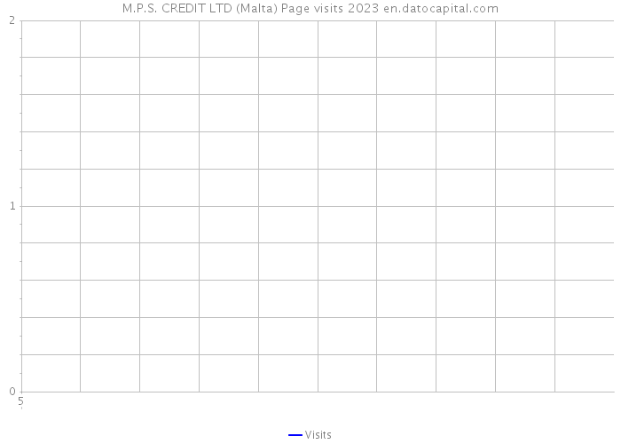 M.P.S. CREDIT LTD (Malta) Page visits 2023 