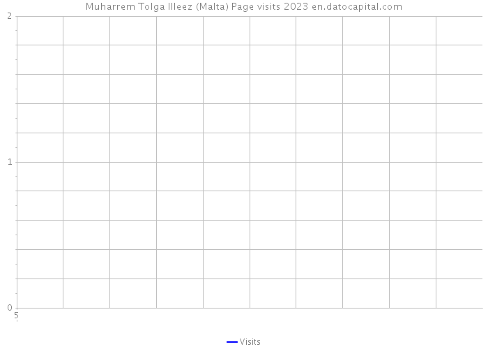 Muharrem Tolga Illeez (Malta) Page visits 2023 