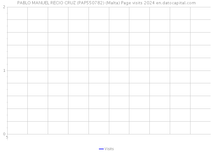 PABLO MANUEL RECIO CRUZ (PAP550782) (Malta) Page visits 2024 