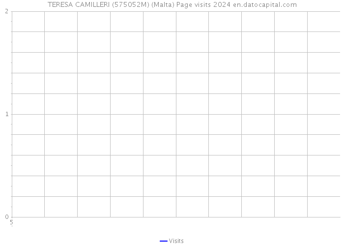 TERESA CAMILLERI (575052M) (Malta) Page visits 2024 