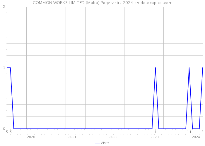 COMMON WORKS LIMITED (Malta) Page visits 2024 