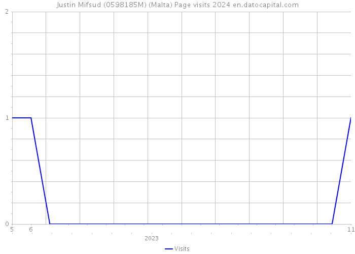 Justin Mifsud (0598185M) (Malta) Page visits 2024 