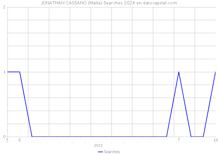 JONATHAN CASSANO (Malta) Searches 2024 