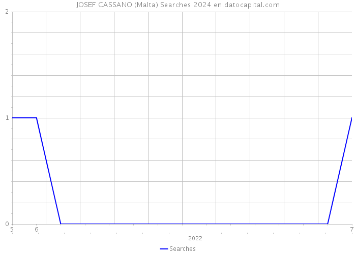 JOSEF CASSANO (Malta) Searches 2024 