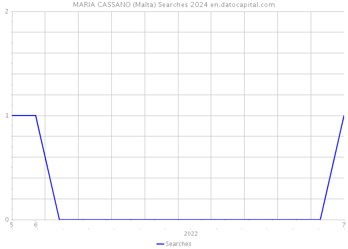 MARIA CASSANO (Malta) Searches 2024 