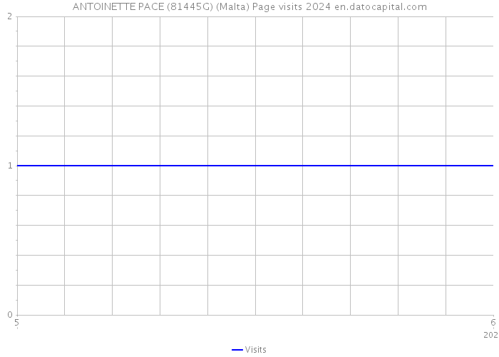 ANTOINETTE PACE (81445G) (Malta) Page visits 2024 