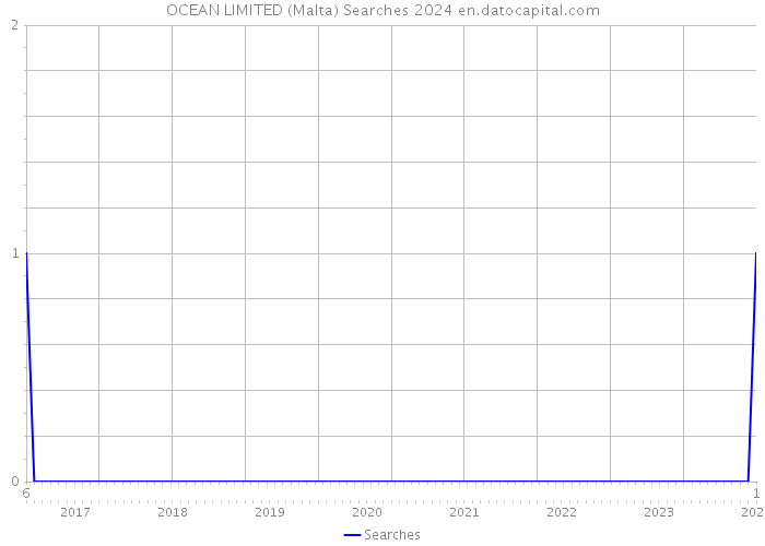 OCEAN LIMITED (Malta) Searches 2024 
