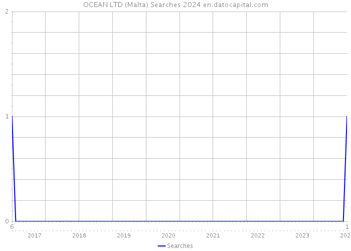 OCEAN LTD (Malta) Searches 2024 