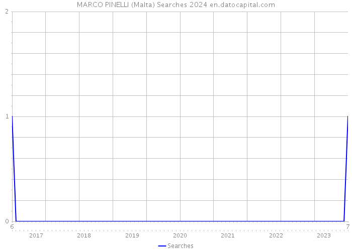 MARCO PINELLI (Malta) Searches 2024 