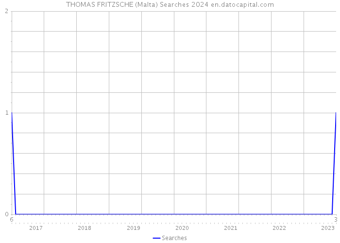 THOMAS FRITZSCHE (Malta) Searches 2024 