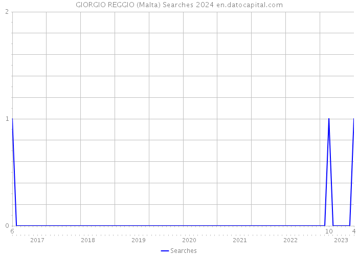 GIORGIO REGGIO (Malta) Searches 2024 