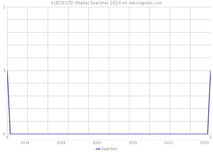 KLEOS LTD (Malta) Searches 2024 