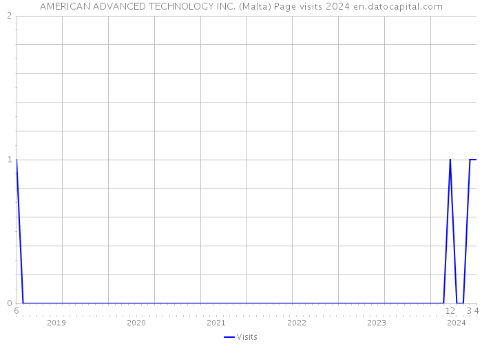 AMERICAN ADVANCED TECHNOLOGY INC. (Malta) Page visits 2024 