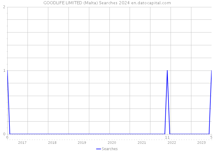 GOODLIFE LIMITED (Malta) Searches 2024 