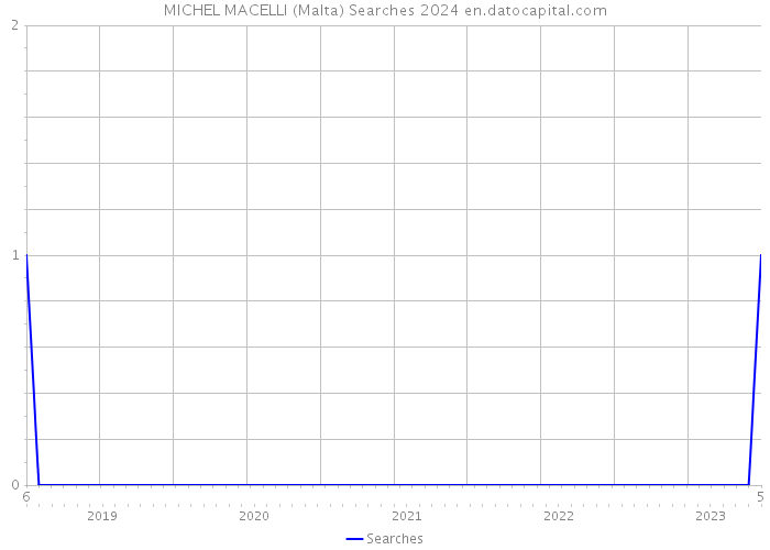 MICHEL MACELLI (Malta) Searches 2024 
